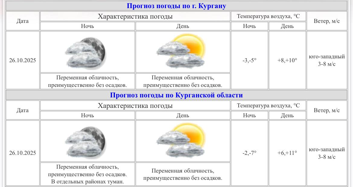 Воскресенье в Кургане: +10 градусов, без осадков