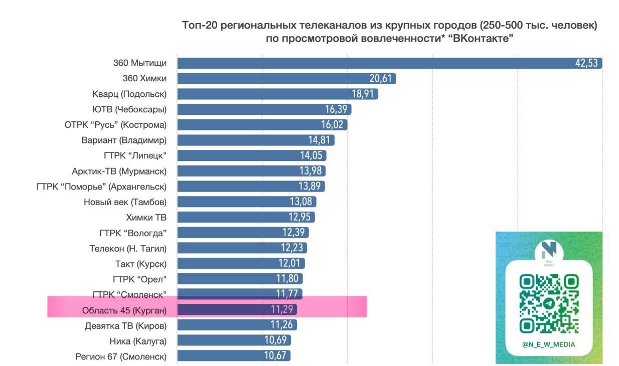 МЫ В ЧИСЛЕ ЛУЧШИХ !. единственное курганское СМИ, которое в федеральном ТОПе по количеству просмотров, просмотровой вовлечённости и среднему количеству просмотра 1 поста ! В октябре наши сюжеты посмотрели почти 3 млн раз!... МЫ В ЧИСЛЕ ЛУЧШИХ !. единственное курганское СМИ, которое в федеральном ТОПе по количеству просмотров, просмотровой вовлечённости и среднему количеству просмотра 1 поста ! В октябре наши сюжеты посмотрели почти 3 млн раз!...
