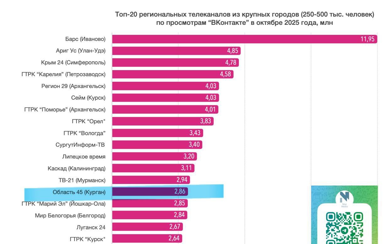 МЫ В ЧИСЛЕ ЛУЧШИХ !. единственное курганское СМИ, которое в федеральном ТОПе по количеству просмотров, просмотровой вовлечённости и среднему количеству просмотра 1 поста ! В октябре наши сюжеты посмотрели почти 3 млн раз!... МЫ В ЧИСЛЕ ЛУЧШИХ !. единственное курганское СМИ, которое в федеральном ТОПе по количеству просмотров, просмотровой вовлечённости и среднему количеству просмотра 1 поста ! В октябре наши сюжеты посмотрели почти 3 млн раз!...