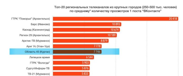 МЫ В ЧИСЛЕ ЛУЧШИХ !. единственное курганское СМИ, которое в федеральном ТОПе по количеству просмотров, просмотровой вовлечённости и среднему количеству просмотра 1 поста ! В октябре наши сюжеты посмотрели почти 3 млн раз!...
