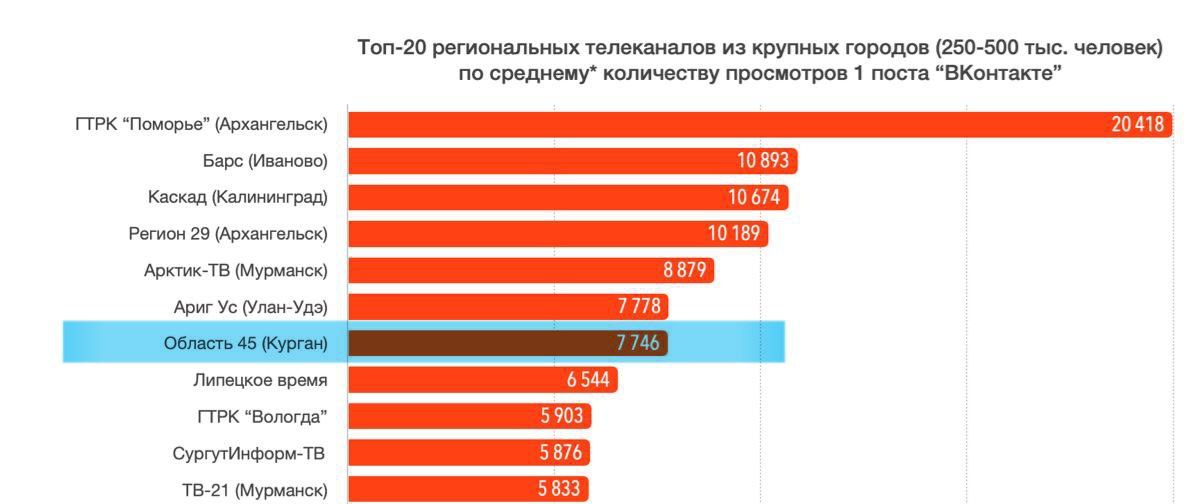 МЫ В ЧИСЛЕ ЛУЧШИХ !. единственное курганское СМИ, которое в федеральном ТОПе по количеству просмотров, просмотровой вовлечённости и среднему количеству просмотра 1 поста ! В октябре наши сюжеты посмотрели почти 3 млн раз!...