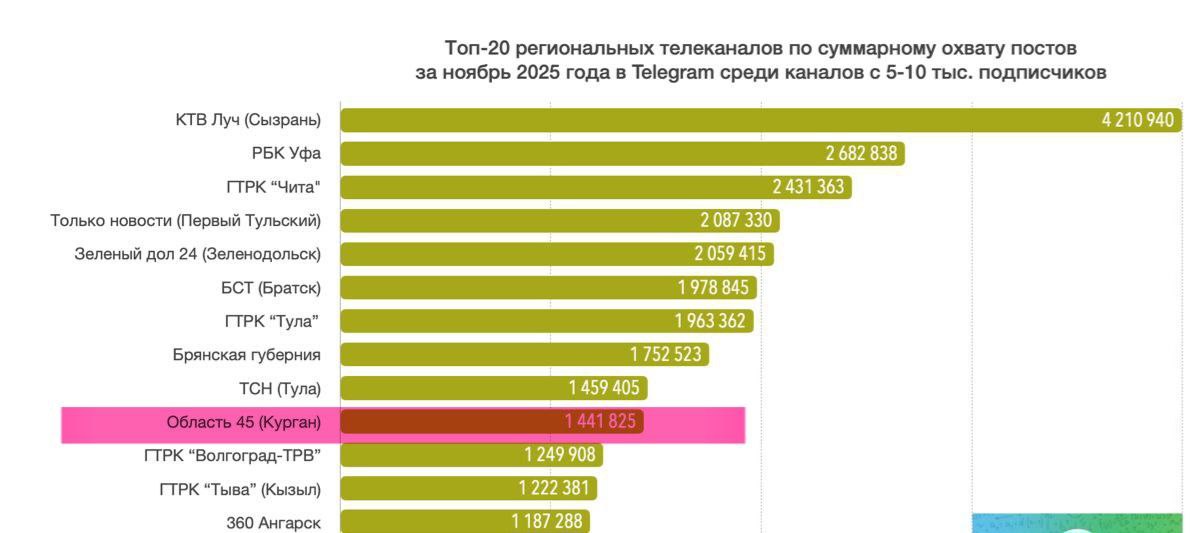 Наш телеграм-канал вновь в лидерах федеральных ов! Наш телеграм-канал вновь в лидерах федеральных ов!