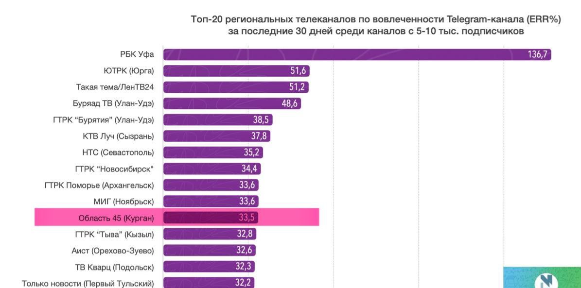 Наш телеграм-канал вновь в лидерах федеральных ов! Наш телеграм-канал вновь в лидерах федеральных ов!