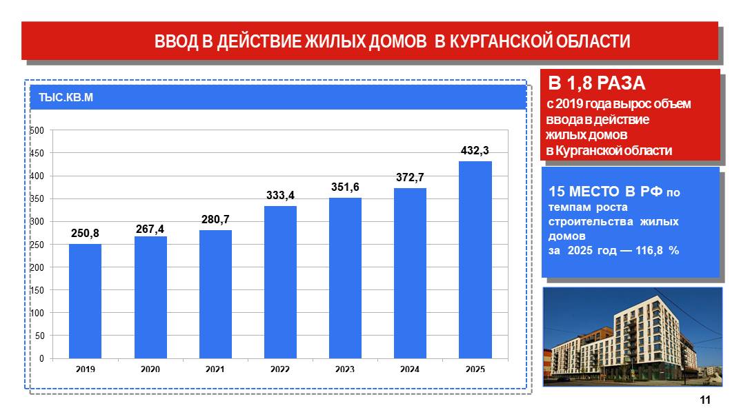 Губернатор Курганской области Вадим Шумков накануне поделился результатами работы региона за последние 7 лет Губернатор Курганской области Вадим Шумков накануне поделился результатами работы региона за последние 7 лет