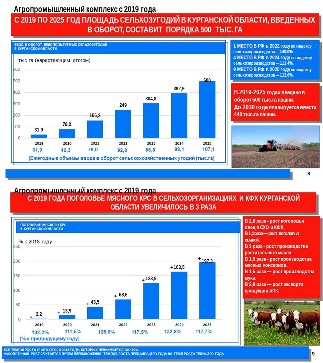 Губернатор Курганской области Вадим Шумков накануне поделился результатами работы региона за последние 7 лет Губернатор Курганской области Вадим Шумков накануне поделился результатами работы региона за последние 7 лет