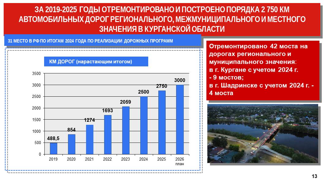 Губернатор Курганской области Вадим Шумков накануне поделился результатами работы региона за последние 7 лет Губернатор Курганской области Вадим Шумков накануне поделился результатами работы региона за последние 7 лет