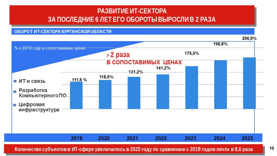 Губернатор Курганской области Вадим Шумков накануне поделился результатами работы региона за последние 7 лет Губернатор Курганской области Вадим Шумков накануне поделился результатами работы региона за последние 7 лет