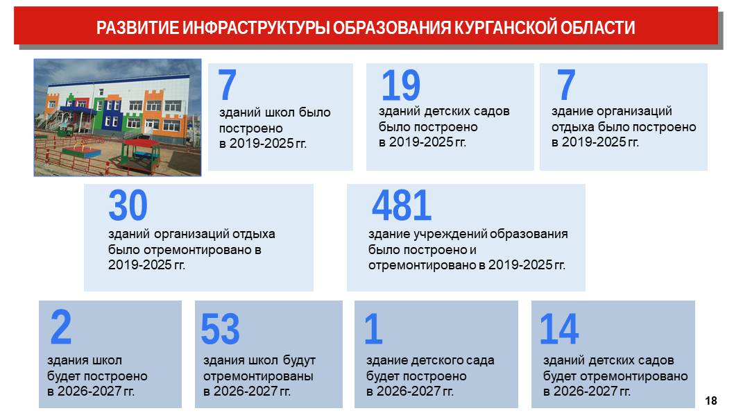 Губернатор Курганской области Вадим Шумков накануне поделился результатами работы региона за последние 7 лет Губернатор Курганской области Вадим Шумков накануне поделился результатами работы региона за последние 7 лет