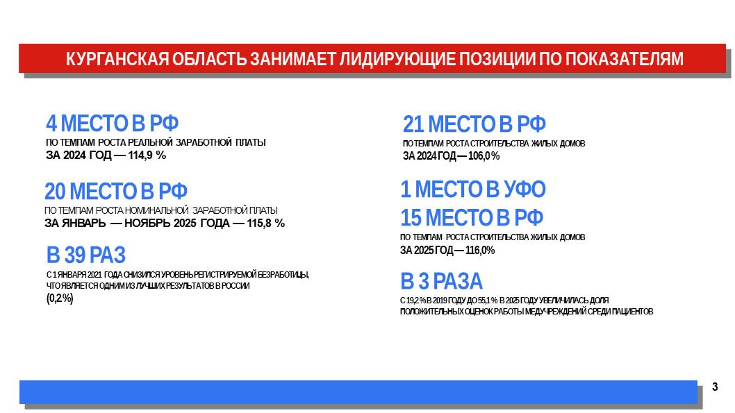 Губернатор Курганской области Вадим Шумков накануне поделился результатами работы региона за последние 7 лет Губернатор Курганской области Вадим Шумков накануне поделился результатами работы региона за последние 7 лет