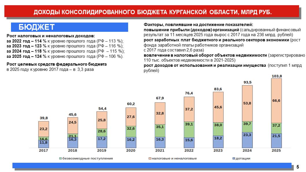 Губернатор Курганской области Вадим Шумков накануне поделился результатами работы региона за последние 7 лет Губернатор Курганской области Вадим Шумков накануне поделился результатами работы региона за последние 7 лет