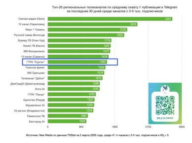 Telegram-канал ГТРК Курган снова в федеральном топе