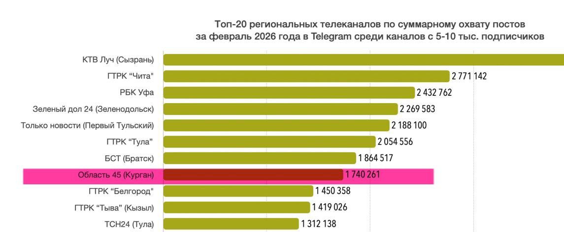 Наш телеграм-канал вновь в лидерах федеральных ТОПов! Наш телеграм-канал вновь в лидерах федеральных ТОПов!