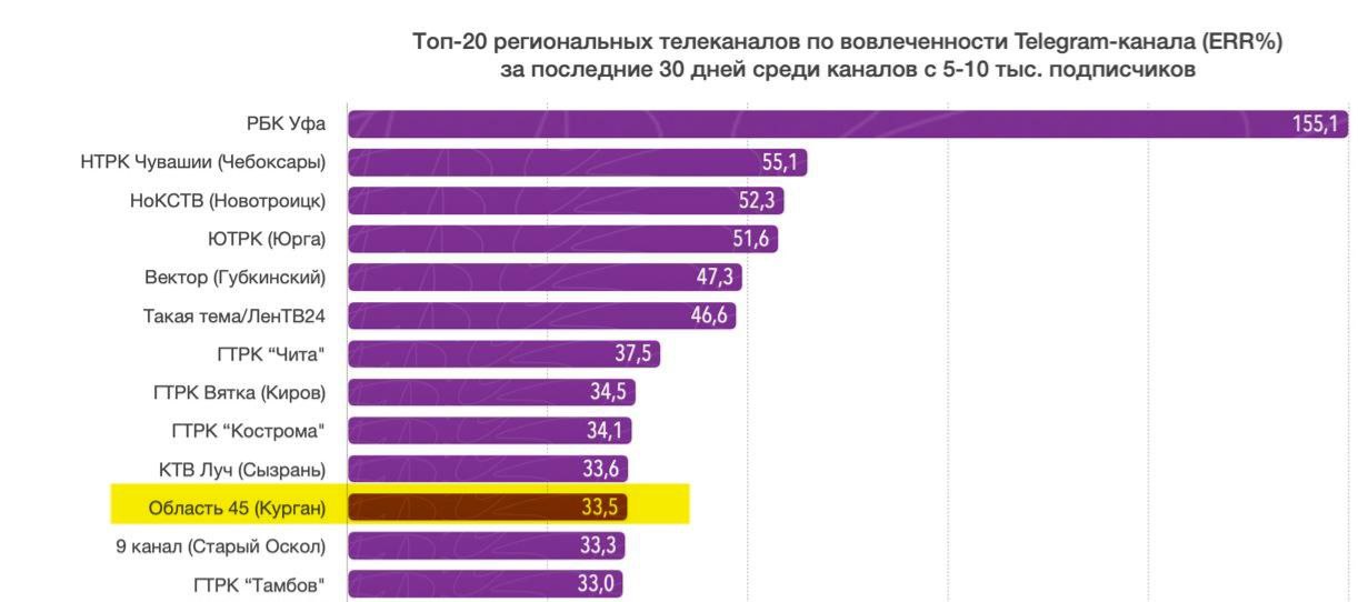 Наш телеграм-канал вновь в лидерах федеральных ТОПов!
