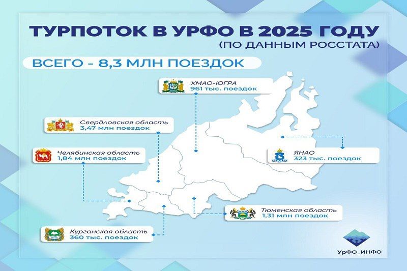 В 2025 году количество туристов в Уральском федеральном округе достигло 8,3 миллиона человек