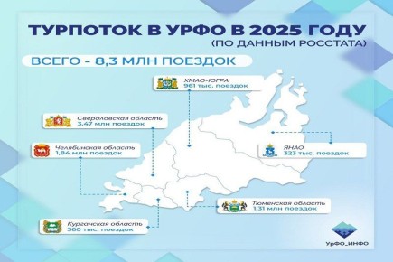 � 2025 ���� ���������� �������� � ��������� ����������� ������ �������� 8,3 �������� �������