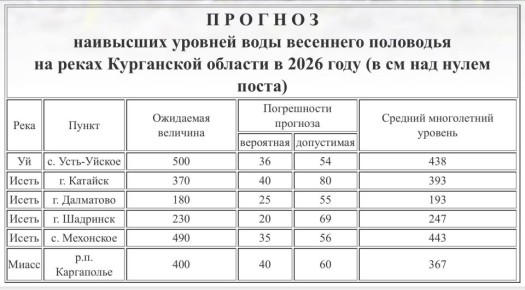 Появился прогноз максимальных уровней воды на реках Курганской области