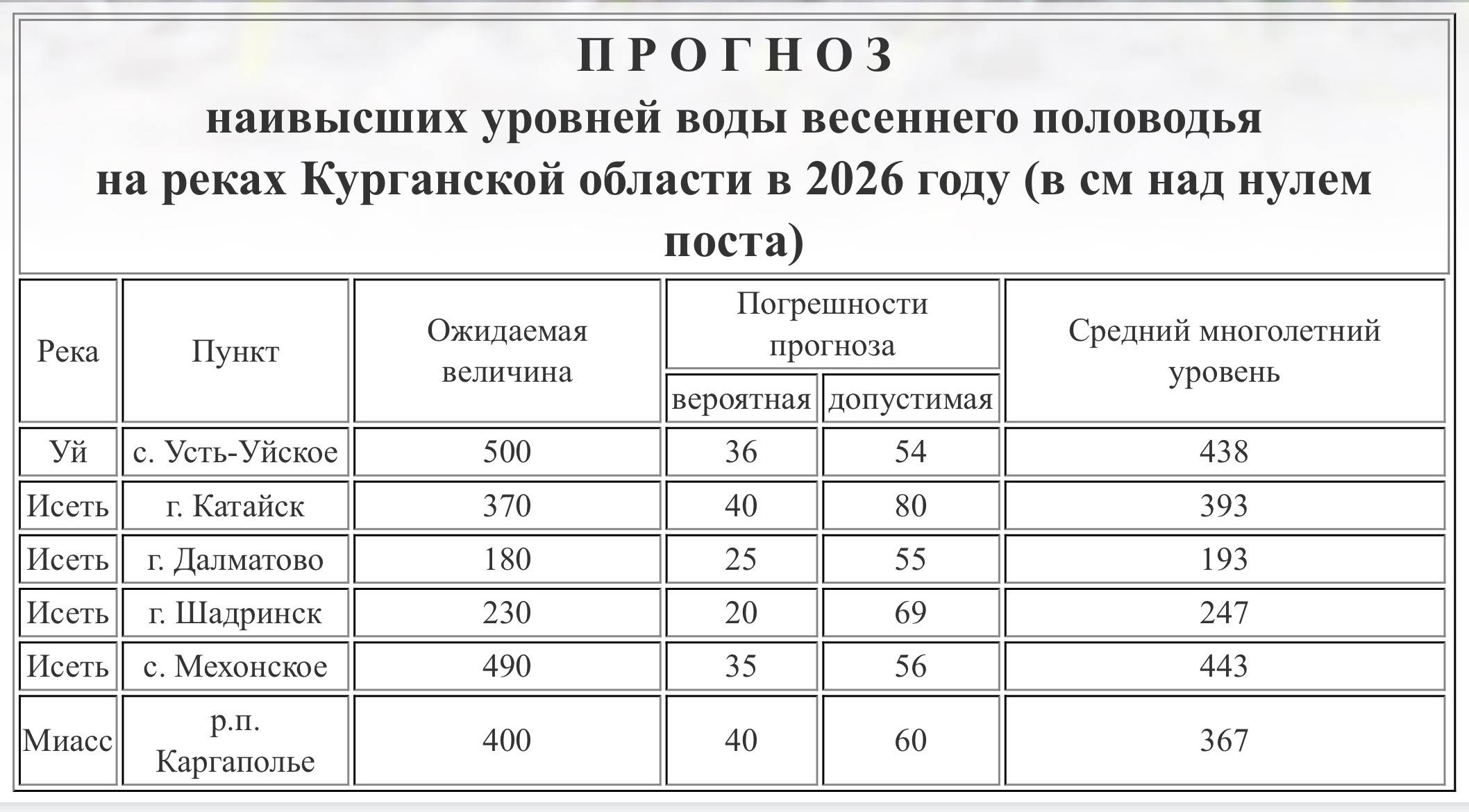 Появился прогноз максимальных уровней воды на реках Курганской области