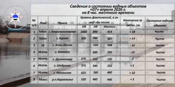 Сведения о состоянии водных объектов