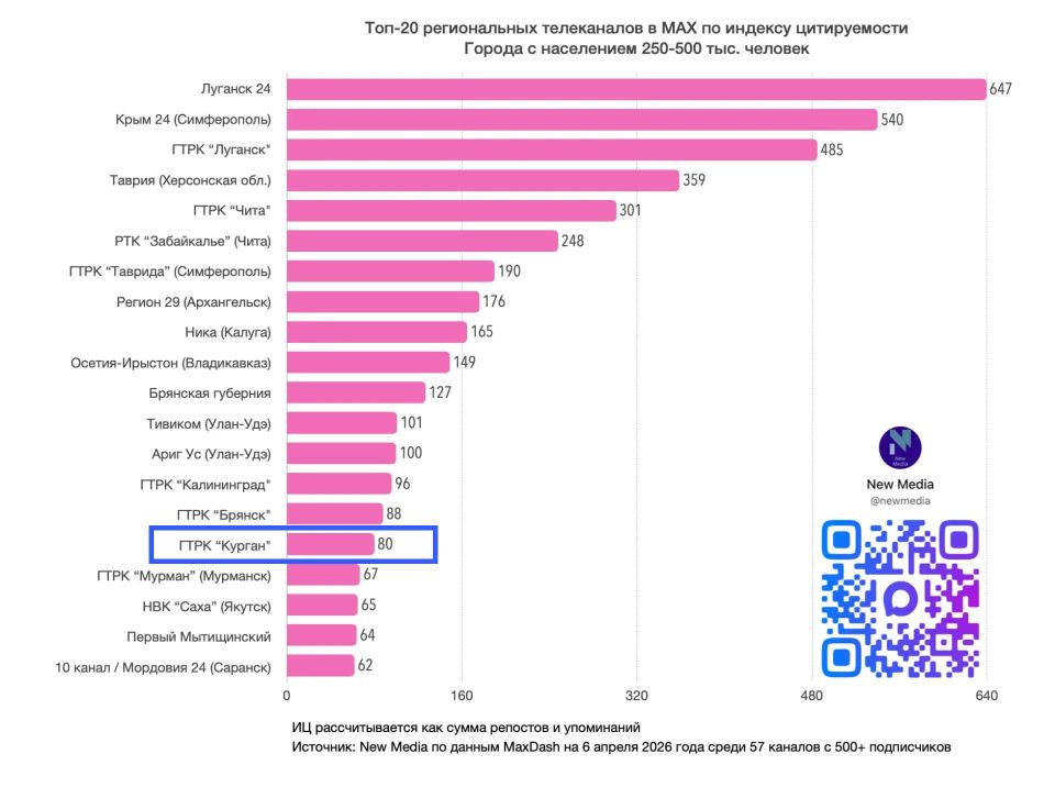 ����� ���� ������ � MAX ������� ����� � ����������� ���