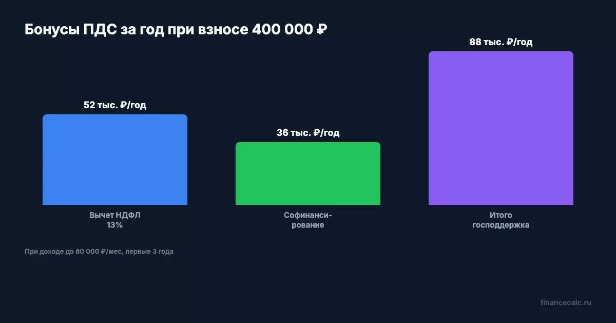 Долгосрочные сбережения: как получить 88 000 рублей от государства