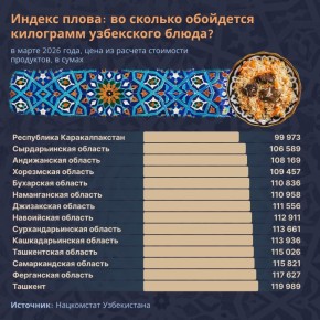 Какова цена приготовления плова в Узбекистане?