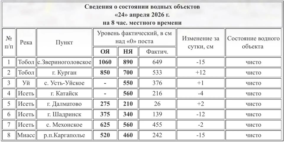 Тобол в Кургане прибавил 12 см за сутки