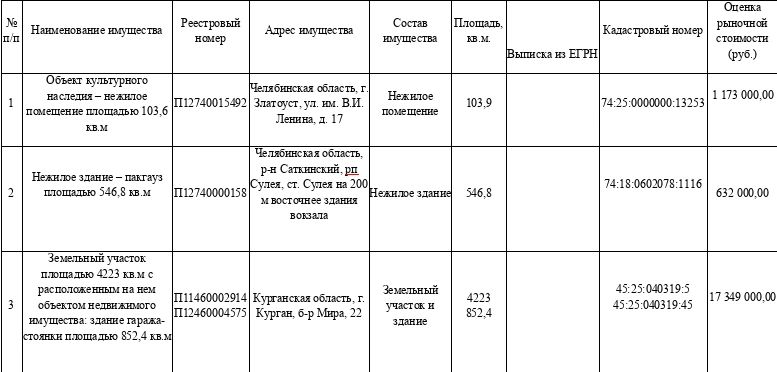 МТУ Росимущества в Челябинской и Курганской областях приглашает на «Инвестиционный час» МТУ Росимущества в Челябинской и Курганской областях приглашает на «Инвестиционный час»