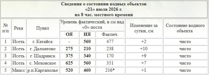 В Зауралье продолжает расти уровень Исети