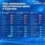 Что подорожало и подешевело в Кургане за месяц
