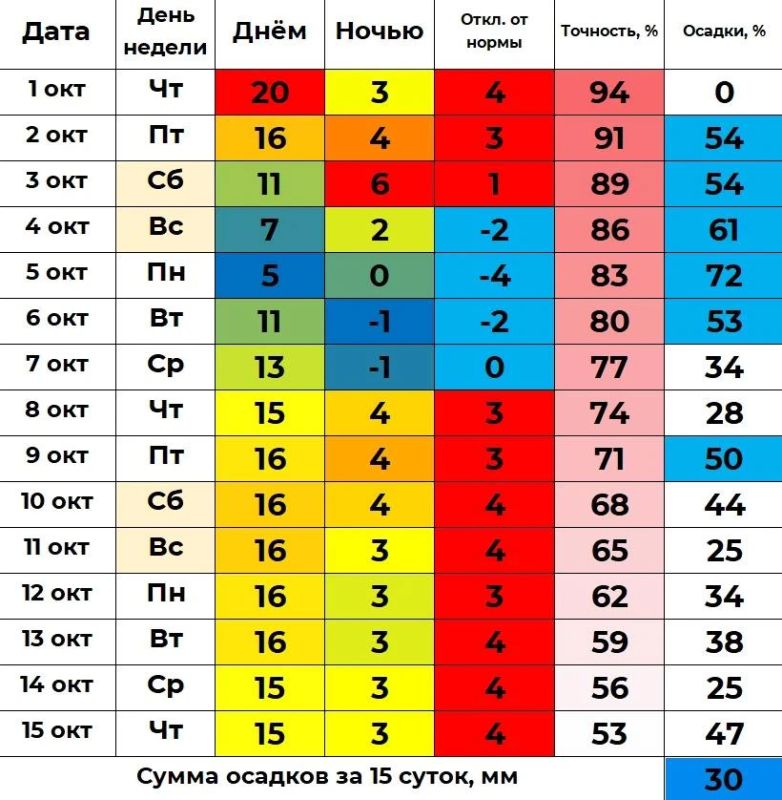 Теплую половину октября пообещали курганцам
